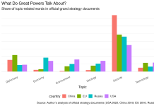 What Do Great Powers Talk About? A Data-Driven Look at Strategic Language